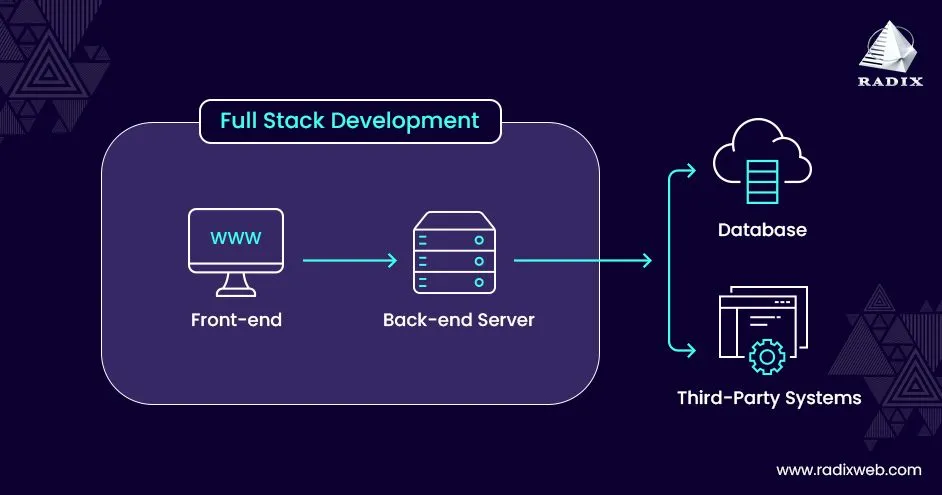 Best Full Stack Web Development Projects for Students