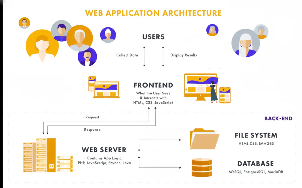 Best Full Stack Web Development Projects for Students
